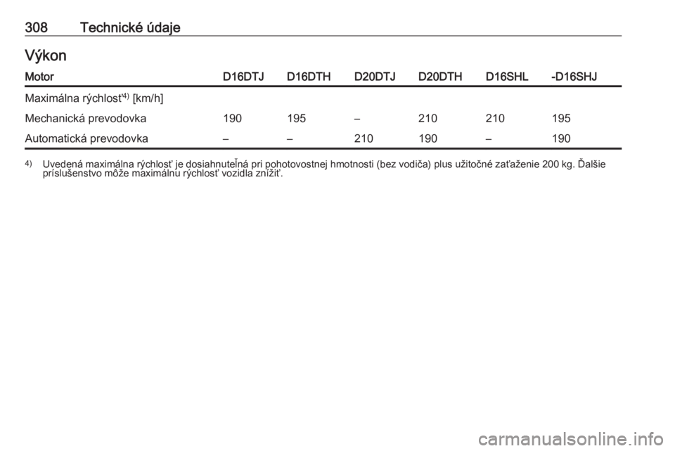 OPEL ZAFIRA C 2019  Používateľská príručka (in Slovak) 308Technické údajeVýkonMotorD16DTJD16DTHD20DTJD20DTHD16SHL-D16SHJMaximálna rýchlosť4)
 [km/h]Mechanická prevodovka190195–210210195Automatická prevodovka––210190–1904) Uvedená maximál