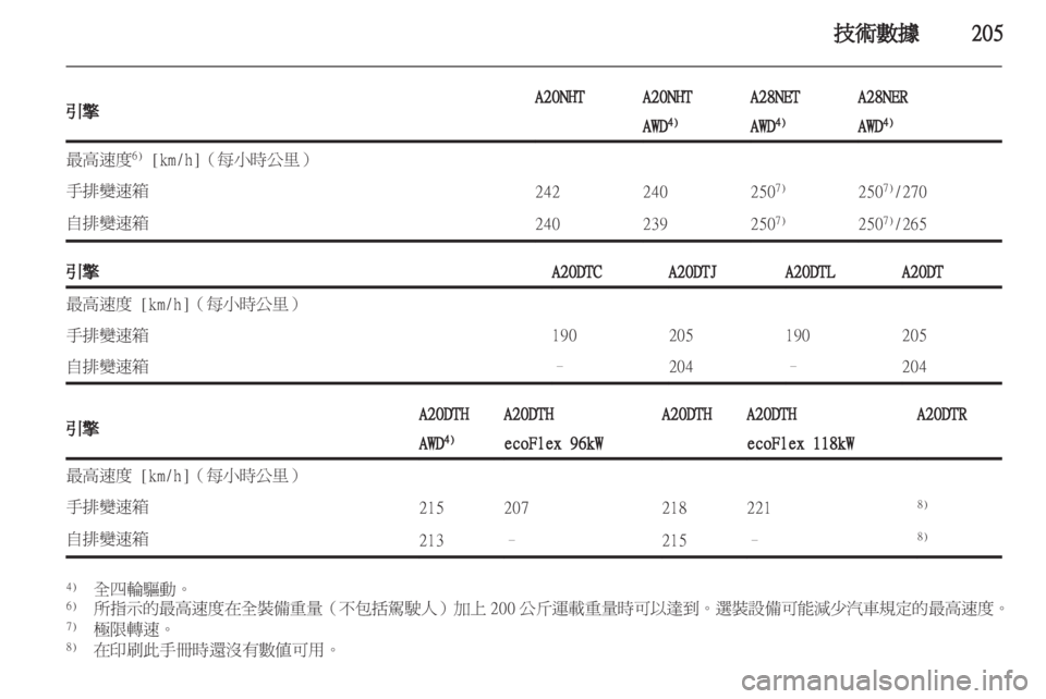 OPEL INSIGNIA 2012.5 車主手冊 (in Taiwanese) OPEL INSIGNIA 2012.5 車主手冊 (in Taiwanese)