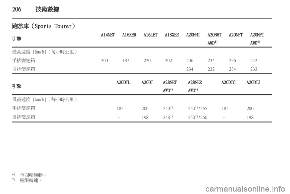 OPEL INSIGNIA 2012.5 車主手冊 (in Taiwanese) OPEL INSIGNIA 2012.5 車主手冊 (in Taiwanese)