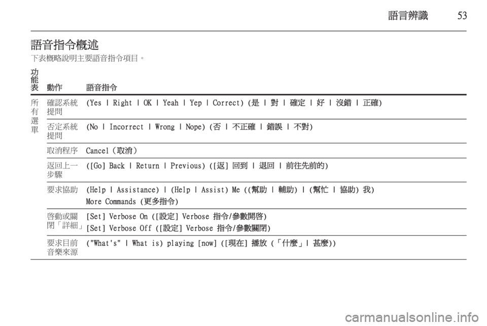 OPEL ZAFIRA C 2015 車載資訊娛樂系統手冊 (in Taiwanese) 語言辨識53語音指令概述下表概略說明主要語音指令項目。功
能
表
動作語音指令
所
有
選
單確認系統
提問(Yes | Right | OK | Yeah | Yep | Correct) (是 | 對 | 確 OPEL ZAFIRA C 2015 車載資訊娛樂系統手冊 (in Taiwanese) 語言辨識53語音指令概述下表概略說明主要語音指令項目。功
能
表
動作語音指令
所
有
選
單確認系統
提問(Yes | Right | OK | Yeah | Yep | Correct) (是 | 對 | 確