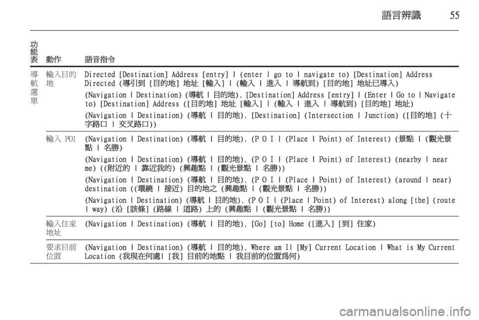 OPEL ZAFIRA C 2015  車載資訊娛樂系統手冊 (in Taiwanese) 語言辨識55
功
能
表
動作語音指令
導
航
選
單輸入目的
地Directed [Destination] Address [entry] | (enter | go to | navigate to) [Destination] Address
Directed (導引到 [目的地