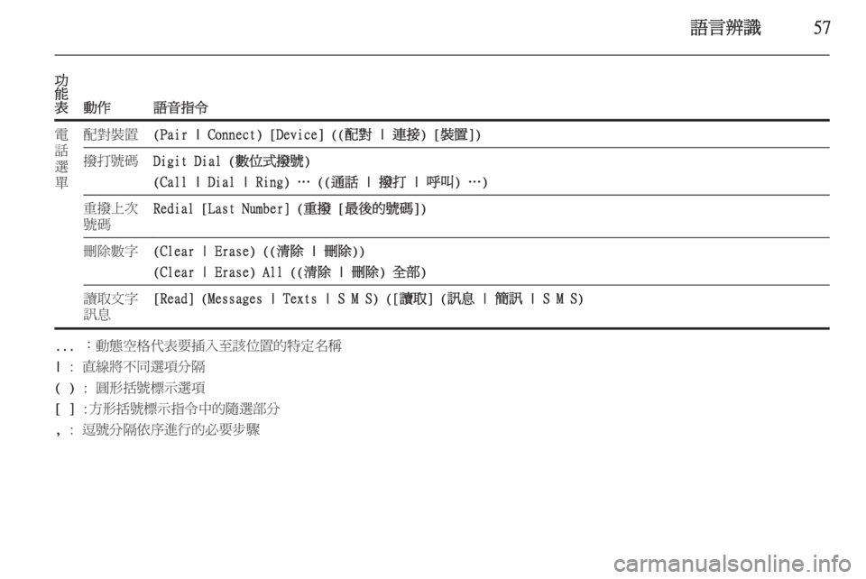 OPEL ZAFIRA C 2015  車載資訊娛樂系統手冊 (in Taiwanese) 語言辨識57
功
能
表
動作語音指令
電
話
選
單配對裝置(Pair | Connect) [Device] ((配對 | 連接) [裝置])撥打號碼Digit Dial (數位式撥號)
(Call | Dial | Ring) … ((通