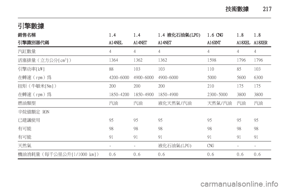 OPEL ZAFIRA TOURER 2012.5 車主手冊 (in Taiwanese) OPEL ZAFIRA TOURER 2012.5 車主手冊 (in Taiwanese)