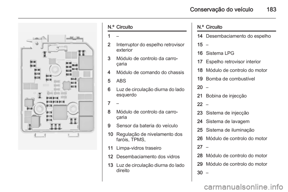 OPEL ADAM 2014  Manual de Informação e Lazer (in Portugues) Conservação do veículo183
N.ºCircuito1–2Interruptor do espelho retrovisorexterior3Módulo de controlo da carro‐
çaria4Módulo de comando do chassis5ABS6Luz de circulação diurna do lado
esqu