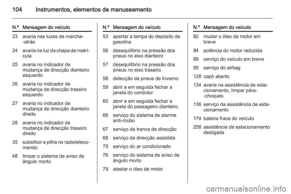 OPEL ADAM 2015  Manual de Instruções (in Portugues) 104Instrumentos, elementos de manuseamento
N.ºMensagem do veículo23avaria nas luzes de marcha-
-atrás24avaria na luz da chapa de matrí‐
cula25avaria no indicador de
mudança de direcção diante