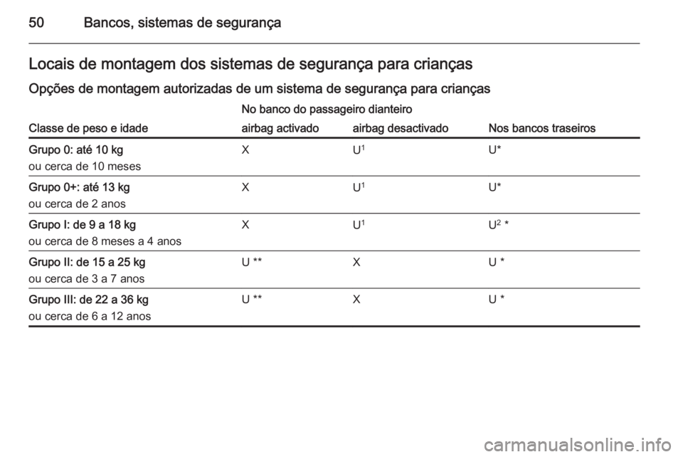OPEL ADAM 2015 Manual de Instruções (in Portugues) 50Bancos, sistemas de segurançaLocais de montagem dos sistemas de segurança para crianças
Opções de montagem autorizadas de um sistema de segurança para crianças
Classe de peso e idade
No banco OPEL ADAM 2015 Manual de Instruções (in Portugues) 50Bancos, sistemas de segurançaLocais de montagem dos sistemas de segurança para crianças
Opções de montagem autorizadas de um sistema de segurança para crianças
Classe de peso e idade
No banco