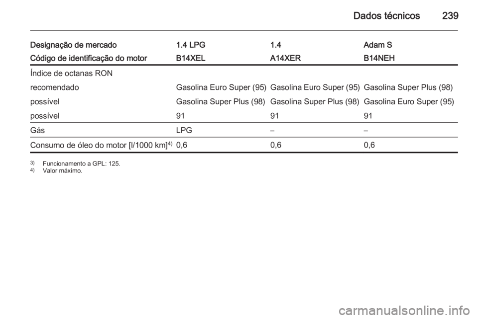 OPEL ADAM 2015.5  Manual de Instruções (in Portugues) Dados técnicos239
Designação de mercado1.4 LPG1.4Adam SCódigo de identificação do motorB14XELA14XERB14NEHÍndice de octanas RONrecomendadoGasolina Euro Super (95)Gasolina Euro Super (95)Gasolina