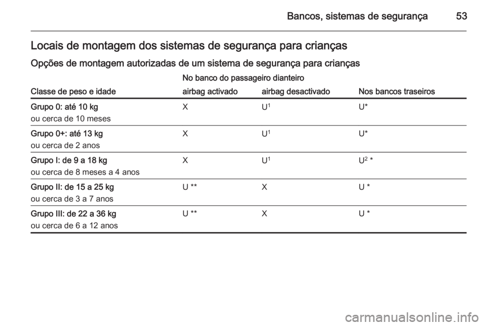 OPEL ADAM 2015.5 Manual de Instruções (in Portugues) Bancos, sistemas de segurança53Locais de montagem dos sistemas de segurança para crianças
Opções de montagem autorizadas de um sistema de segurança para crianças
Classe de peso e idade
No banco OPEL ADAM 2015.5 Manual de Instruções (in Portugues) Bancos, sistemas de segurança53Locais de montagem dos sistemas de segurança para crianças
Opções de montagem autorizadas de um sistema de segurança para crianças
Classe de peso e idade
No banco