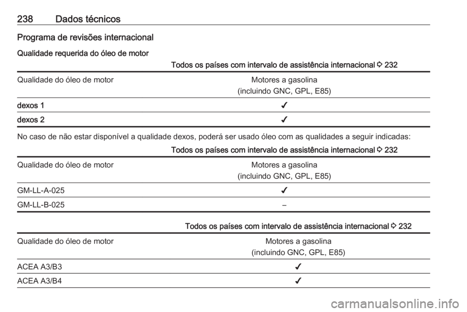 OPEL ADAM 2016 Manual de Instruções (in Portugues) 238Dados técnicosPrograma de revisões internacionalQualidade requerida do óleo de motorTodos os países com intervalo de assistência internacional 3 232Qualidade do óleo de motorMotores a gasoli OPEL ADAM 2016 Manual de Instruções (in Portugues) 238Dados técnicosPrograma de revisões internacionalQualidade requerida do óleo de motorTodos os países com intervalo de assistência internacional 3 232Qualidade do óleo de motorMotores a gasoli