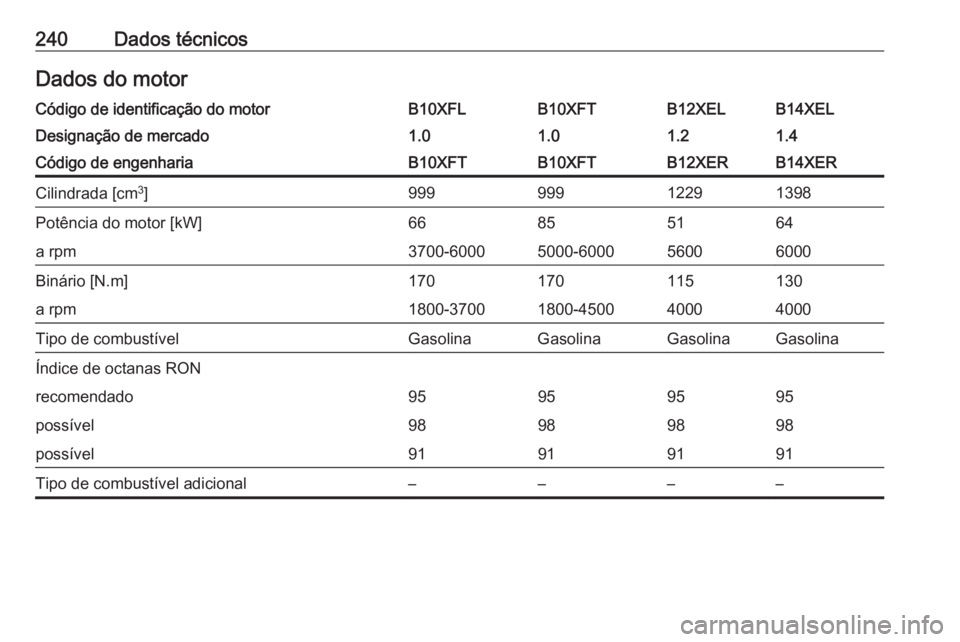OPEL ADAM 2016  Manual de Instruções (in Portugues) 240Dados técnicosDados do motorCódigo de identificação do motorB10XFLB10XFTB12XELB14XELDesignação de mercado1.01.01.21.4Código de engenhariaB10XFTB10XFTB12XERB14XERCilindrada [cm3
]999999122913