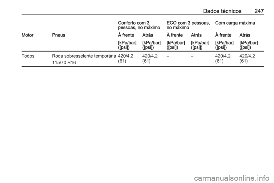 OPEL ADAM 2016  Manual de Instruções (in Portugues) Dados técnicos247Conforto com 3
pessoas, no máximoECO com 3 pessoas,
no máximoCom carga máximaMotorPneusÀ frenteAtrásÀ frenteAtrásÀ frenteAtrás[kPa/bar]
([psi])[kPa/bar]
([psi])[kPa/bar]
([p