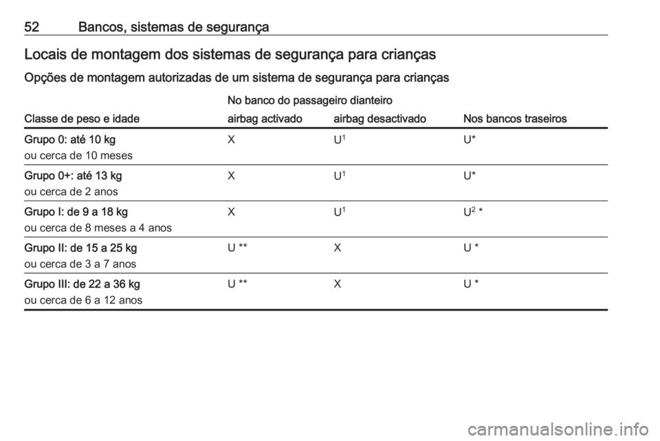 OPEL ADAM 2016 Manual de Instruções (in Portugues) 52Bancos, sistemas de segurançaLocais de montagem dos sistemas de segurança para criançasOpções de montagem autorizadas de um sistema de segurança para crianças
Classe de peso e idade
No banco OPEL ADAM 2016 Manual de Instruções (in Portugues) 52Bancos, sistemas de segurançaLocais de montagem dos sistemas de segurança para criançasOpções de montagem autorizadas de um sistema de segurança para crianças
Classe de peso e idade
No banco