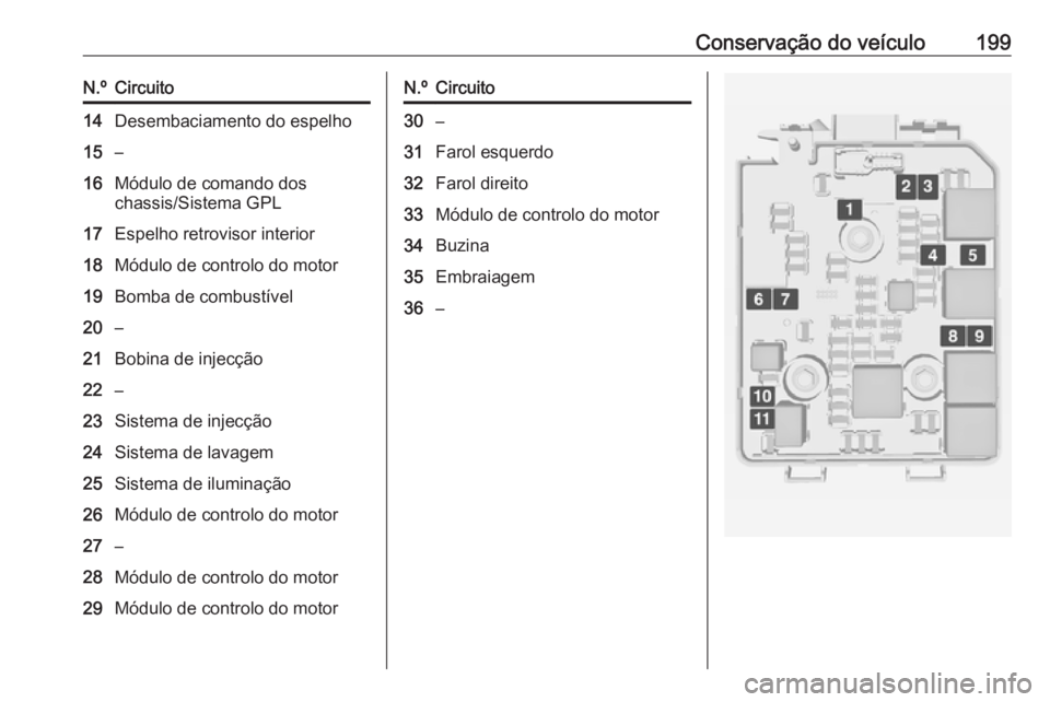 OPEL ADAM 2016.5 Manual de Instruções (in Portugues) Conservação do veículo199N.ºCircuito14Desembaciamento do espelho15–16Módulo de comando dos
chassis/Sistema GPL17Espelho retrovisor interior18Módulo de controlo do motor19Bomba de combustível2 OPEL ADAM 2016.5 Manual de Instruções (in Portugues) Conservação do veículo199N.ºCircuito14Desembaciamento do espelho15–16Módulo de comando dos
chassis/Sistema GPL17Espelho retrovisor interior18Módulo de controlo do motor19Bomba de combustível2