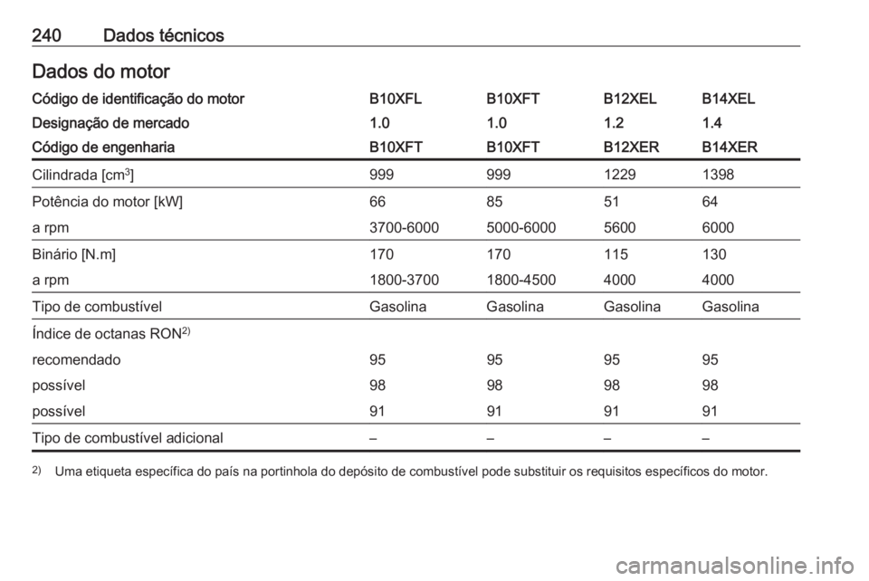 OPEL ADAM 2018  Manual de Instruções (in Portugues) 240Dados técnicosDados do motorCódigo de identificação do motorB10XFLB10XFTB12XELB14XELDesignação de mercado1.01.01.21.4Código de engenhariaB10XFTB10XFTB12XERB14XERCilindrada [cm3
]999999122913