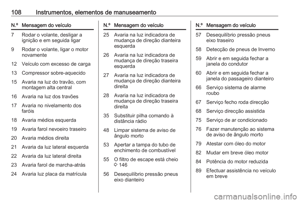 OPEL ADAM 2018.5 Manual de Instruções (in Portugues) 108Instrumentos, elementos de manuseamentoN.ºMensagem do veículo7Rodar o volante, desligar a
ignição e em seguida ligar9Rodar o volante, ligar o motor
novamente12Veículo com excesso de carga13Com OPEL ADAM 2018.5 Manual de Instruções (in Portugues) 108Instrumentos, elementos de manuseamentoN.ºMensagem do veículo7Rodar o volante, desligar a
ignição e em seguida ligar9Rodar o volante, ligar o motor
novamente12Veículo com excesso de carga13Com