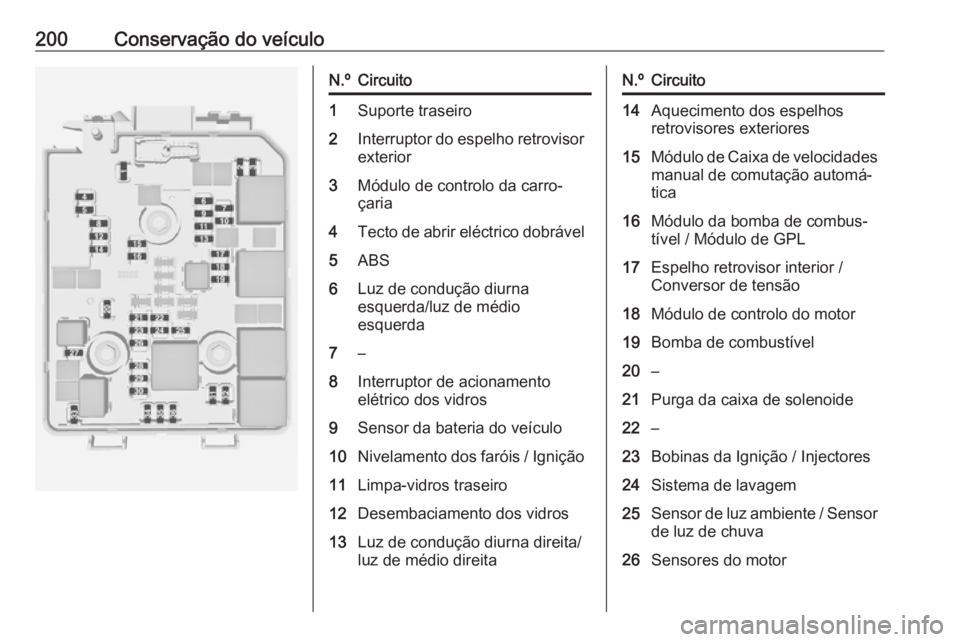 OPEL ADAM 2018.5 Manual de Instruções (in Portugues) 200Conservação do veículoN.ºCircuito1Suporte traseiro2Interruptor do espelho retrovisorexterior3Módulo de controlo da carro‐
çaria4Tecto de abrir eléctrico dobrável5ABS6Luz de condução diu OPEL ADAM 2018.5 Manual de Instruções (in Portugues) 200Conservação do veículoN.ºCircuito1Suporte traseiro2Interruptor do espelho retrovisorexterior3Módulo de controlo da carro‐
çaria4Tecto de abrir eléctrico dobrável5ABS6Luz de condução diu