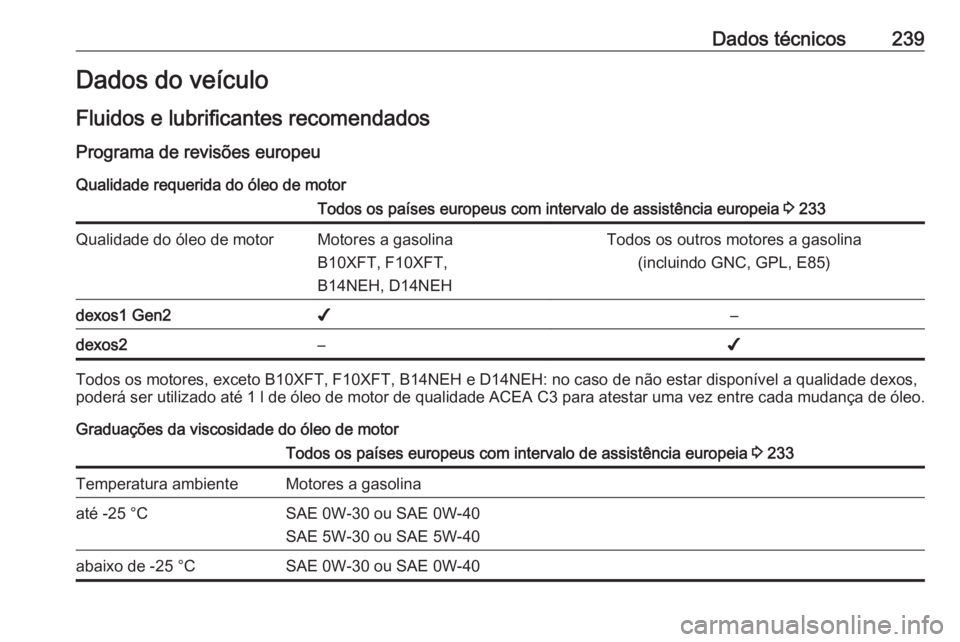 OPEL ADAM 2018.5  Manual de Instruções (in Portugues) Dados técnicos239Dados do veículo
Fluidos e lubrificantes recomendados
Programa de revisões europeu Qualidade requerida do óleo de motorTodos os países europeus com intervalo de assistência euro