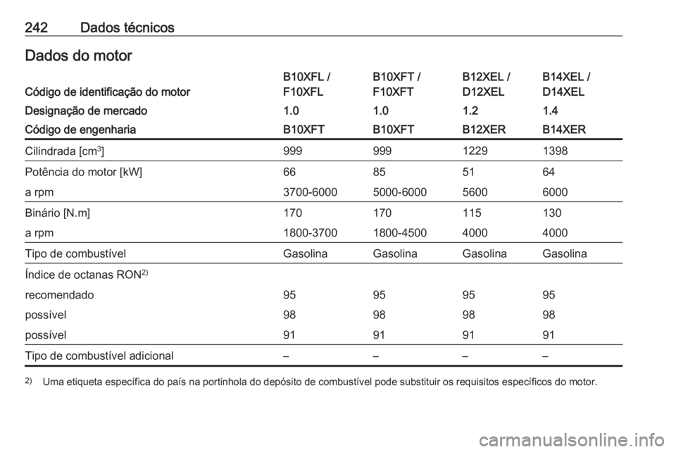 OPEL ADAM 2018.5  Manual de Instruções (in Portugues) 242Dados técnicosDados do motorCódigo de identificação do motor
B10XFL /
F10XFLB10XFT /
F10XFTB12XEL /
D12XELB14XEL /
D14XELDesignação de mercado1.01.01.21.4Código de engenhariaB10XFTB10XFTB12X