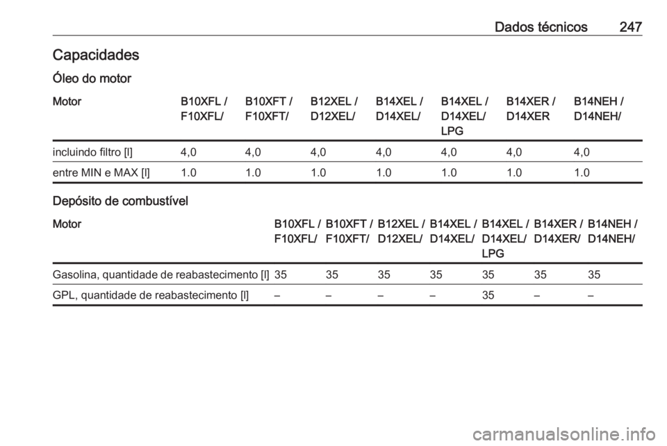 OPEL ADAM 2018.5  Manual de Instruções (in Portugues) Dados técnicos247CapacidadesÓleo do motorMotorB10XFL /
F10XFL/B10XFT /
F10XFT/B12XEL /
D12XEL/B14XEL /
D14XEL/B14XEL /
D14XEL/
LPGB14XER /
D14XERB14NEH /
D14NEH/incluindo filtro [l]4,04,04,04,04,04,