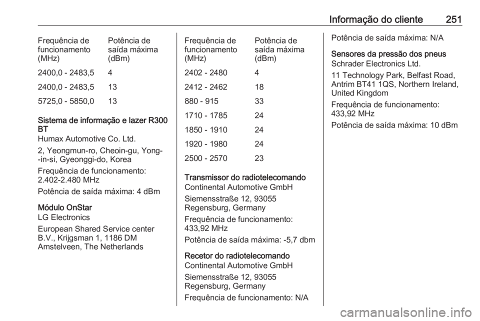 OPEL ADAM 2018.5 Manual de Instruções (in Portugues) Informação do cliente251Frequência de
funcionamento
(MHz)Potência de
saída máxima
(dBm)2400,0 - 2483,542400,0 - 2483,5135725,0 - 5850,013
Sistema de informação e lazer R300
BT
Humax Automotive OPEL ADAM 2018.5 Manual de Instruções (in Portugues) Informação do cliente251Frequência de
funcionamento
(MHz)Potência de
saída máxima
(dBm)2400,0 - 2483,542400,0 - 2483,5135725,0 - 5850,013
Sistema de informação e lazer R300
BT
Humax Automotive