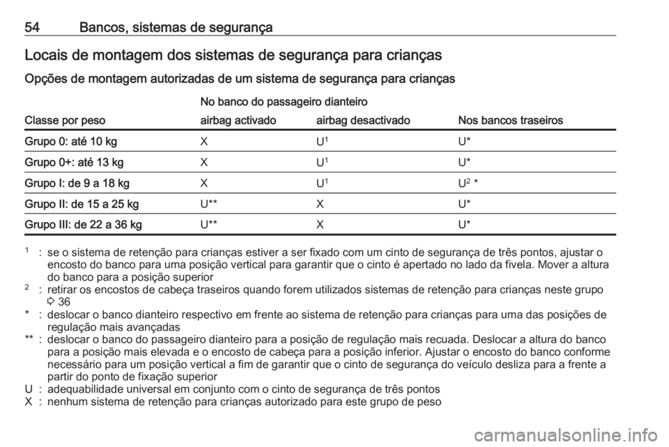 OPEL ADAM 2018.5 Manual de Instruções (in Portugues) 54Bancos, sistemas de segurançaLocais de montagem dos sistemas de segurança para criançasOpções de montagem autorizadas de um sistema de segurança para crianças
Classe por peso
No banco do pass OPEL ADAM 2018.5 Manual de Instruções (in Portugues) 54Bancos, sistemas de segurançaLocais de montagem dos sistemas de segurança para criançasOpções de montagem autorizadas de um sistema de segurança para crianças
Classe por peso
No banco do pass
