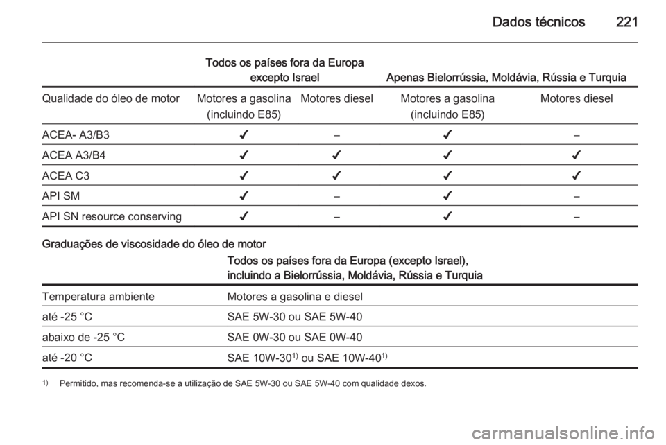 OPEL ANTARA 2014.5  Manual de Instruções (in Portugues) Dados técnicos221
Todos os países fora da Europaexcepto Israel
Apenas Bielorrússia, Moldávia, Rússia e Turquia
Qualidade do óleo de motorMotores a gasolina
(incluindo E85)Motores dieselMotores a