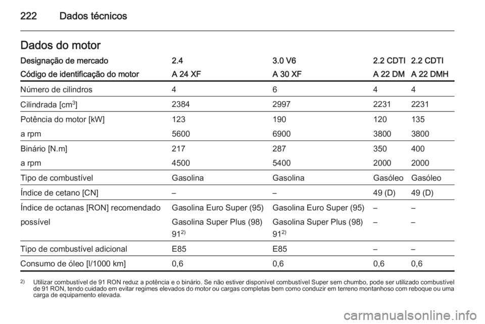 OPEL ANTARA 2014.5  Manual de Instruções (in Portugues) 222Dados técnicosDados do motorDesignação de mercado2.43.0 V62.2 CDTI2.2 CDTICódigo de identificação do motorA 24 XFA 30 XFA 22 DMA 22 DMHNúmero de cilindros4644Cilindrada [cm3
]238429972231223