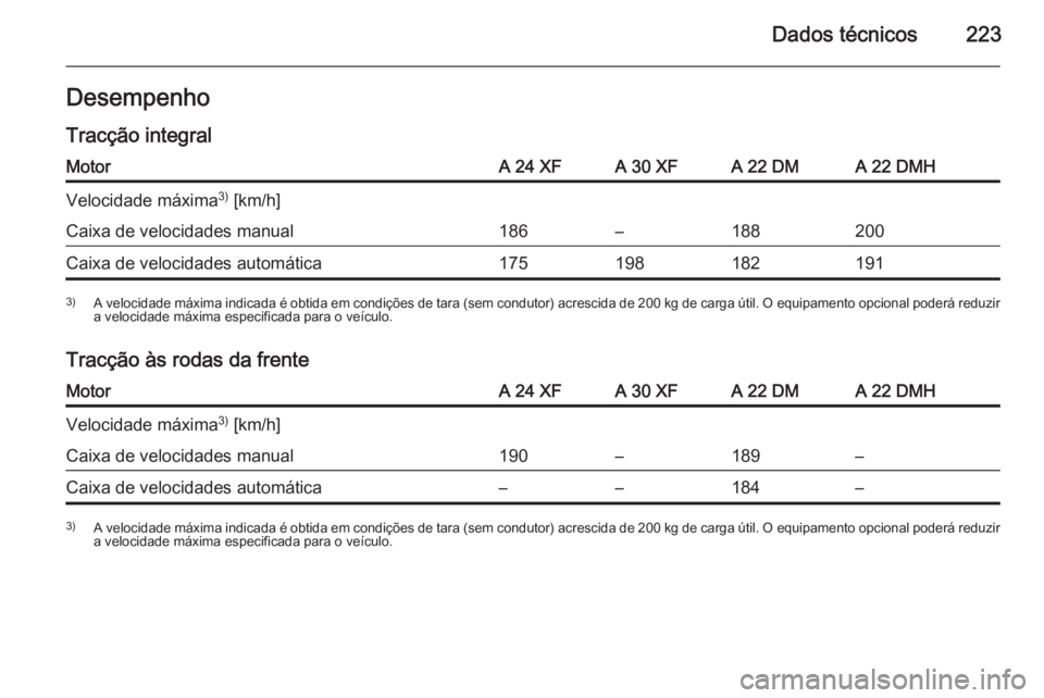 OPEL ANTARA 2014.5  Manual de Instruções (in Portugues) Dados técnicos223Desempenho
Tracção integralMotorA 24 XFA 30 XFA 22 DMA 22 DMHVelocidade máxima 3)
 [km/h]Caixa de velocidades manual186–188200Caixa de velocidades automática1751981821913) A ve