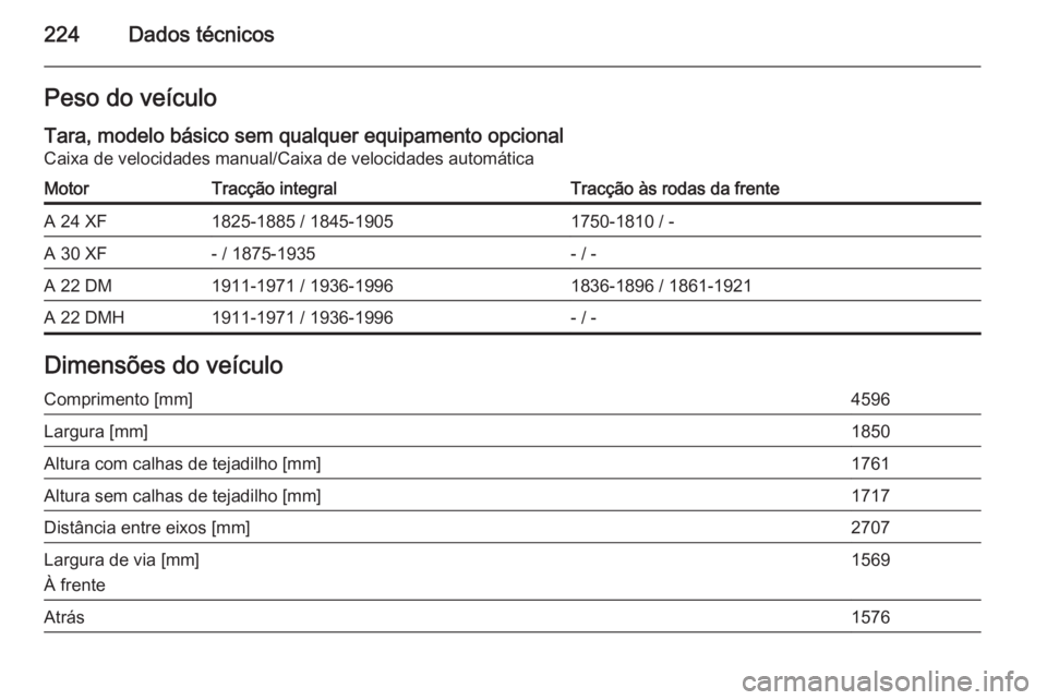 OPEL ANTARA 2014.5  Manual de Instruções (in Portugues) 224Dados técnicosPeso do veículoTara, modelo básico sem qualquer equipamento opcional
Caixa de velocidades manual/Caixa de velocidades automáticaMotorTracção integralTracção às rodas da frent