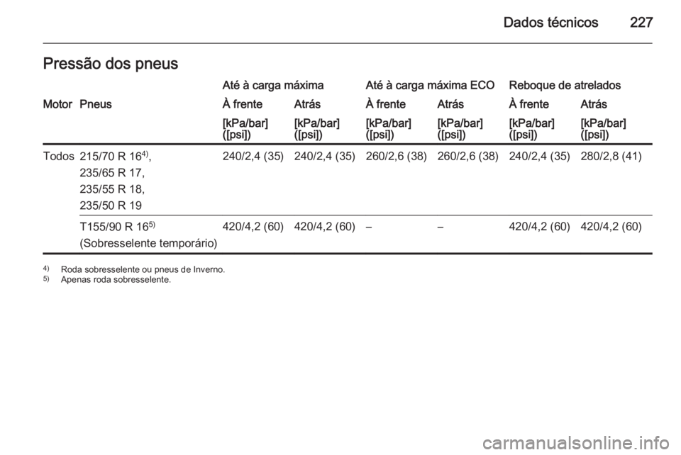 OPEL ANTARA 2014.5  Manual de Instruções (in Portugues) Dados técnicos227Pressão dos pneusAté à carga máximaAté à carga máxima ECOReboque de atreladosMotorPneusÀ frenteAtrásÀ frenteAtrásÀ frenteAtrás[kPa/bar]
([psi])[kPa/bar]
([psi])[kPa/bar]