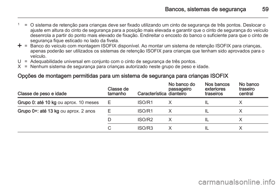 OPEL ANTARA 2014.5 Manual de Instruções (in Portugues) Bancos, sistemas de segurança59
1=O sistema de retenção para crianças deve ser fixado utilizando um cinto de segurança de três pontos. Deslocar o
ajuste em altura do cinto de segurança para a p OPEL ANTARA 2014.5 Manual de Instruções (in Portugues) Bancos, sistemas de segurança59
1=O sistema de retenção para crianças deve ser fixado utilizando um cinto de segurança de três pontos. Deslocar o
ajuste em altura do cinto de segurança para a p