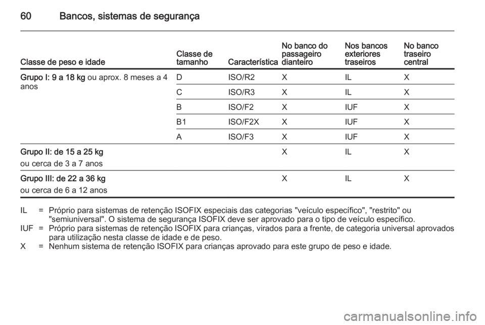 OPEL ANTARA 2014.5 Manual de Instruções (in Portugues) 60Bancos, sistemas de segurançaClasse de peso e idadeClasse de
tamanhoCaracterística
No banco do
passageiro
dianteiroNos bancos
exteriores
traseirosNo banco
traseiro
centralGrupo I: 9 a 18 kg ou ap OPEL ANTARA 2014.5 Manual de Instruções (in Portugues) 60Bancos, sistemas de segurançaClasse de peso e idadeClasse de
tamanhoCaracterística
No banco do
passageiro
dianteiroNos bancos
exteriores
traseirosNo banco
traseiro
centralGrupo I: 9 a 18 kg ou ap