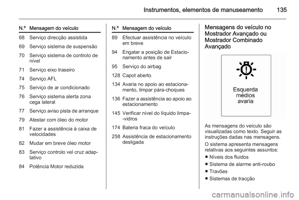 OPEL ASTRA J 2014 Manual de Instruções (in Portugues) Instrumentos, elementos de manuseamento135
N.ºMensagem do veículo68Serviço direcção assistida69Serviço sistema de suspensão70Serviço sistema de controlo de
nível71Serviço eixo traseiro74Serv OPEL ASTRA J 2014 Manual de Instruções (in Portugues) Instrumentos, elementos de manuseamento135
N.ºMensagem do veículo68Serviço direcção assistida69Serviço sistema de suspensão70Serviço sistema de controlo de
nível71Serviço eixo traseiro74Serv