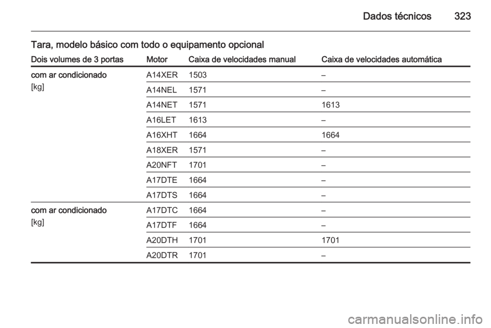 OPEL ASTRA J 2014  Manual de Instruções (in Portugues) Dados técnicos323
Tara, modelo básico com todo o equipamento opcionalDois volumes de 3 portasMotorCaixa de velocidades manualCaixa de velocidades automáticacom ar condicionado
[kg]A14XER1503–A14N