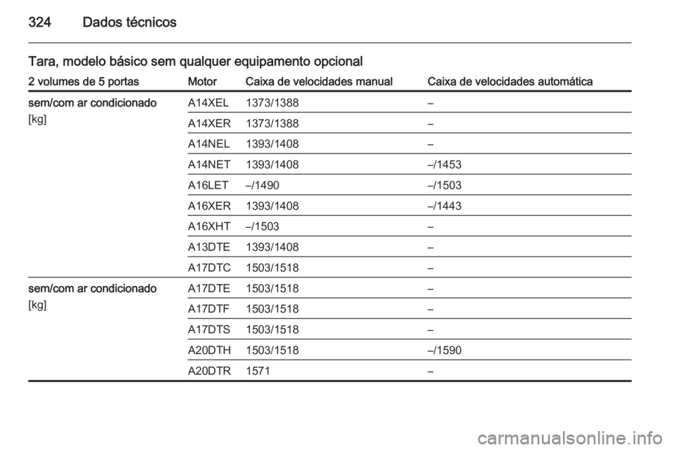 OPEL ASTRA J 2014  Manual de Instruções (in Portugues) 324Dados técnicos
Tara, modelo básico sem qualquer equipamento opcional2 volumes de 5 portasMotorCaixa de velocidades manualCaixa de velocidades automáticasem/com ar condicionado
[kg]A14XEL1373/138
