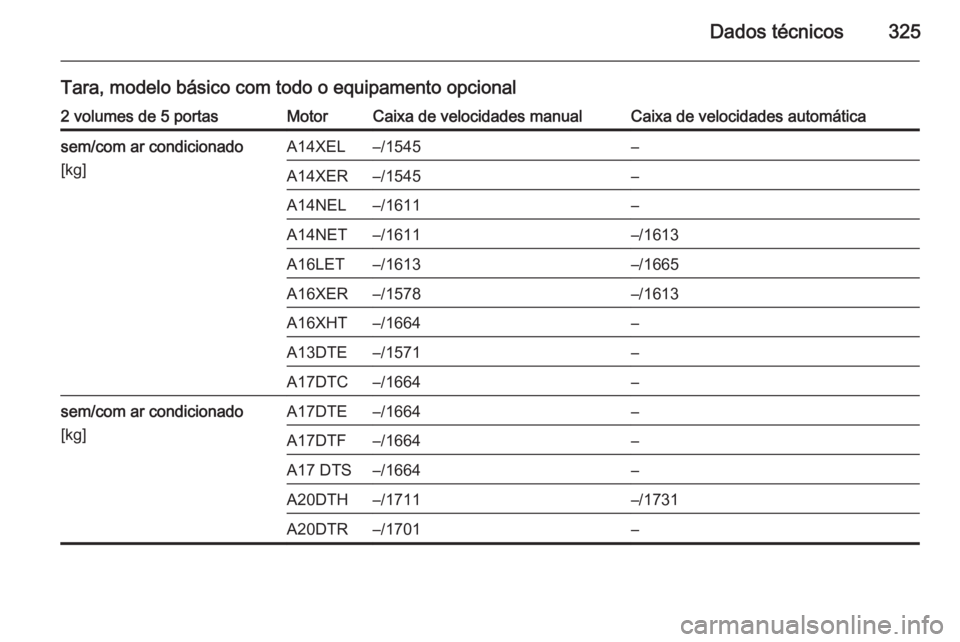 OPEL ASTRA J 2014  Manual de Instruções (in Portugues) Dados técnicos325
Tara, modelo básico com todo o equipamento opcional2 volumes de 5 portasMotorCaixa de velocidades manualCaixa de velocidades automáticasem/com ar condicionado
[kg]A14XEL–/1545
