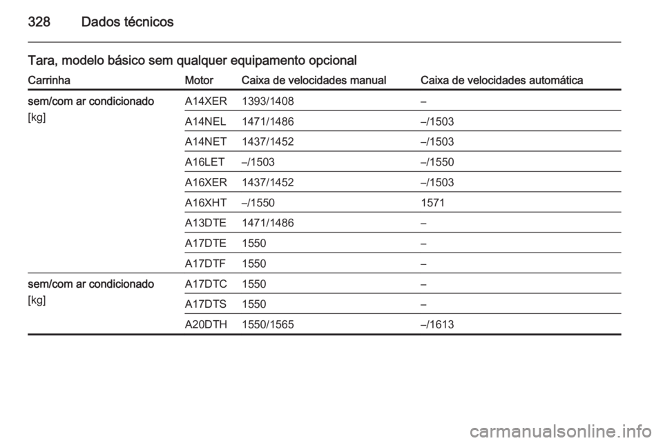 OPEL ASTRA J 2014  Manual de Instruções (in Portugues) 328Dados técnicos
Tara, modelo básico sem qualquer equipamento opcionalCarrinhaMotorCaixa de velocidades manualCaixa de velocidades automáticasem/com ar condicionado
[kg]A14XER1393/1408–A14NEL147