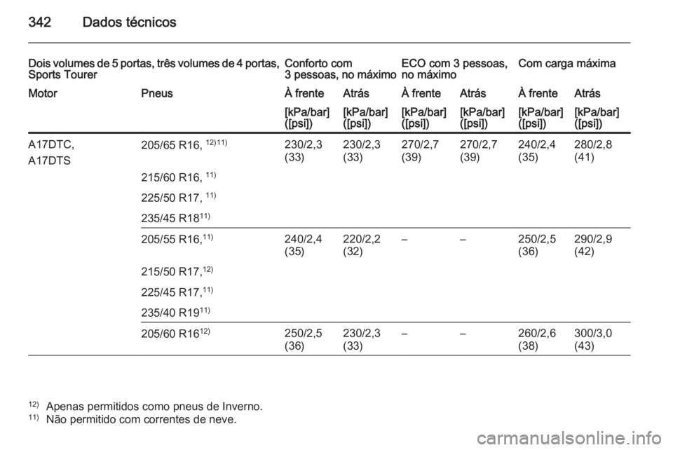 OPEL ASTRA J 2014 Manual de Instruções (in Portugues) 342Dados técnicos
Dois volumes de 5 portas, três volumes de 4 portas,Sports TourerConforto com
3 pessoas , no máximoECO com 3 pessoas,
no máximoCom carga máximaMotorPneusÀ frenteAtrásÀ frenteA OPEL ASTRA J 2014 Manual de Instruções (in Portugues) 342Dados técnicos
Dois volumes de 5 portas, três volumes de 4 portas,Sports TourerConforto com
3 pessoas , no máximoECO com 3 pessoas,
no máximoCom carga máximaMotorPneusÀ frenteAtrásÀ frenteA