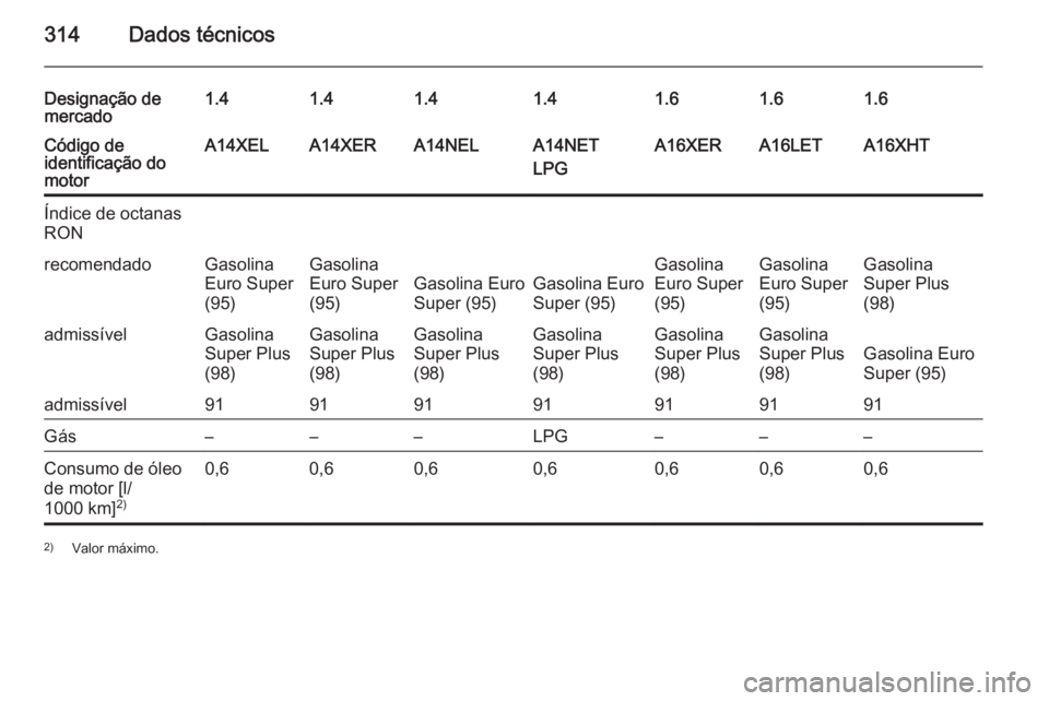 OPEL ASTRA J 2014.5  Manual de Instruções (in Portugues) 314Dados técnicos
Designação de
mercado1.41.41.41.41.61.61.6Código de
identificação do
motorA14XELA14XERA14NELA14NET
LPGA16XERA16LETA16XHTÍndice de octanas
RONrecomendadoGasolina
Euro Super
(95