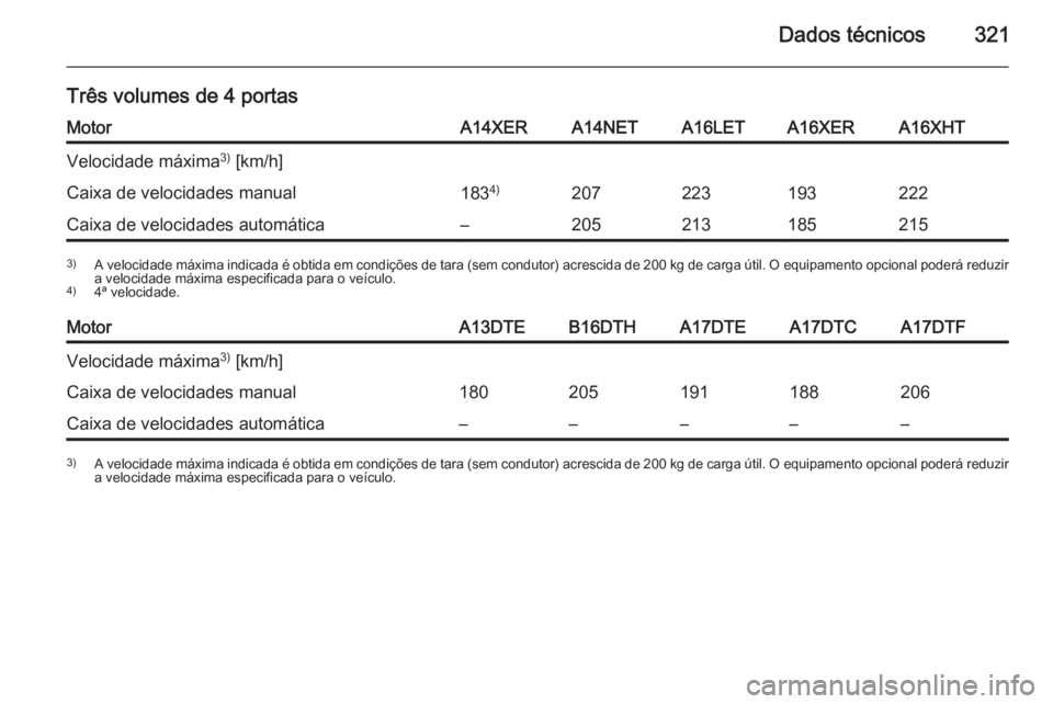OPEL ASTRA J 2014.5  Manual de Instruções (in Portugues) Dados técnicos321
Três volumes de 4 portasMotorA14XERA14NETA16LETA16XERA16XHTVelocidade máxima3)
 [km/h]Caixa de velocidades manual183 4)207223193222Caixa de velocidades automática–2052131852153