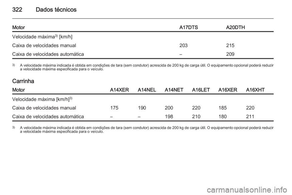OPEL ASTRA J 2014.5  Manual de Instruções (in Portugues) 322Dados técnicos
MotorA17DTSA20DTHVelocidade máxima3)
 [km/h]Caixa de velocidades manual203215Caixa de velocidades automática–2093) A velocidade máxima indicada é obtida em condições de tara