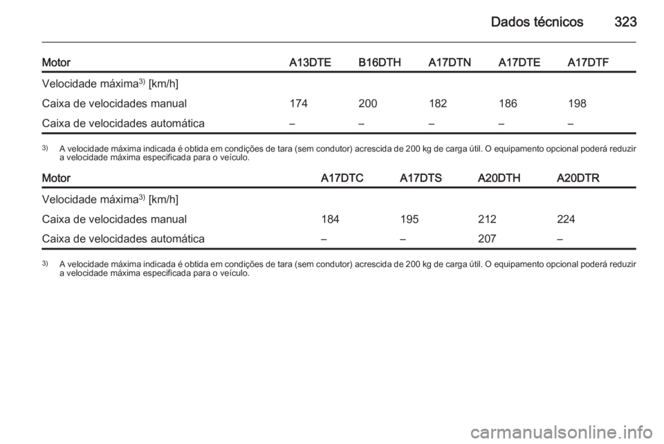 OPEL ASTRA J 2014.5  Manual de Instruções (in Portugues) Dados técnicos323
MotorA13DTEB16DTHA17DTNA17DTEA17DTFVelocidade máxima3)
 [km/h]Caixa de velocidades manual174200182186198Caixa de velocidades automática–––––3) A velocidade máxima indic