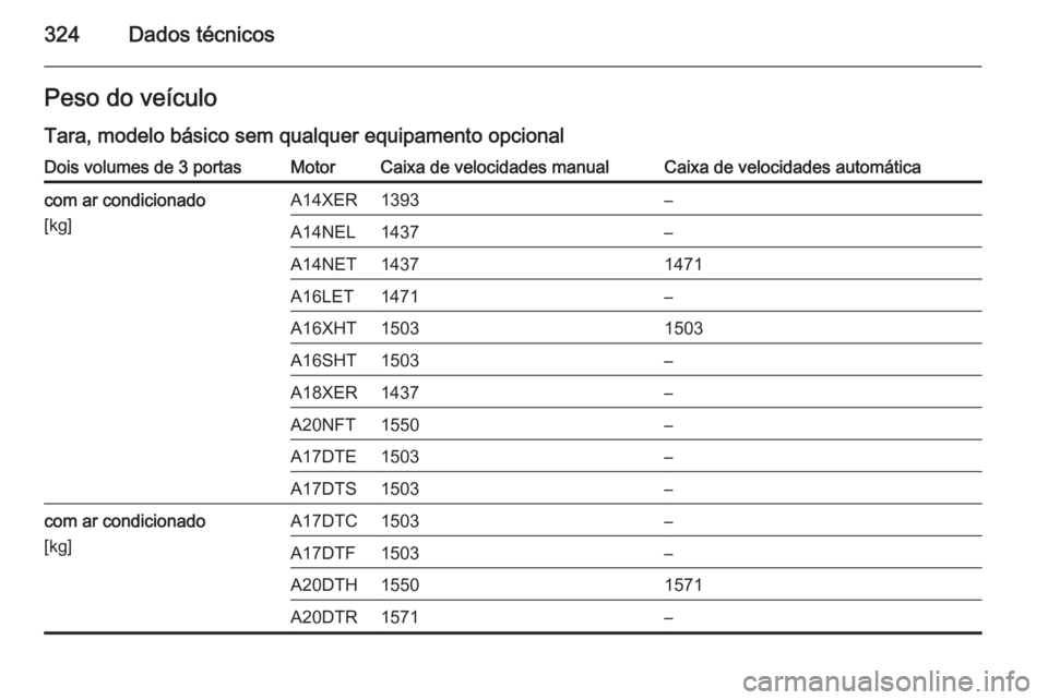 OPEL ASTRA J 2014.5  Manual de Instruções (in Portugues) 324Dados técnicosPeso do veículoTara, modelo básico sem qualquer equipamento opcionalDois volumes de 3 portasMotorCaixa de velocidades manualCaixa de velocidades automáticacom ar condicionado
[kg]