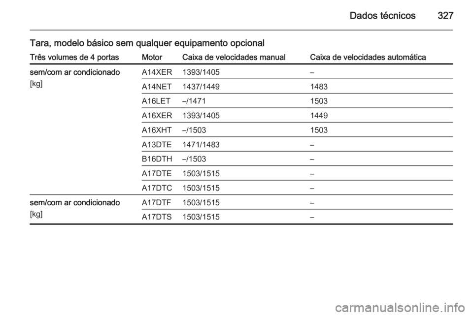 OPEL ASTRA J 2014.5  Manual de Instruções (in Portugues) Dados técnicos327
Tara, modelo básico sem qualquer equipamento opcionalTrês volumes de 4 portasMotorCaixa de velocidades manualCaixa de velocidades automáticasem/com ar condicionado
[kg]A14XER1393