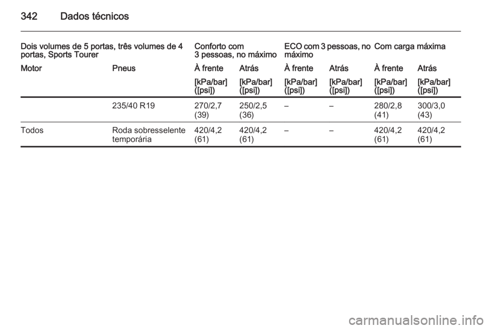 OPEL ASTRA J 2014.5 Manual de Instruções (in Portugues) 342Dados técnicos
Dois volumes de 5 portas, três volumes de 4portas, Sports TourerConforto com
3 pessoas, no máximoECO com 3 pessoas, no
máximoCom carga máximaMotorPneusÀ frenteAtrásÀ frenteAt OPEL ASTRA J 2014.5 Manual de Instruções (in Portugues) 342Dados técnicos
Dois volumes de 5 portas, três volumes de 4portas, Sports TourerConforto com
3 pessoas, no máximoECO com 3 pessoas, no
máximoCom carga máximaMotorPneusÀ frenteAtrásÀ frenteAt