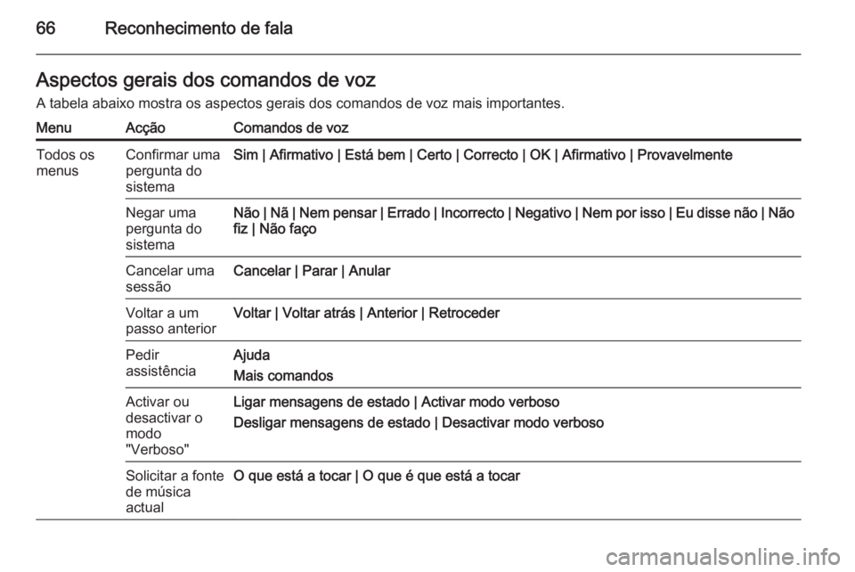 OPEL ASTRA J 2015 Manual de Informação e Lazer (in Portugues) 66Reconhecimento de falaAspectos gerais dos comandos de vozA tabela abaixo mostra os aspectos gerais dos comandos de voz mais importantes.MenuAcçãoComandos de vozTodos os
menusConfirmar uma
pergunta OPEL ASTRA J 2015 Manual de Informação e Lazer (in Portugues) 66Reconhecimento de falaAspectos gerais dos comandos de vozA tabela abaixo mostra os aspectos gerais dos comandos de voz mais importantes.MenuAcçãoComandos de vozTodos os
menusConfirmar uma
pergunta