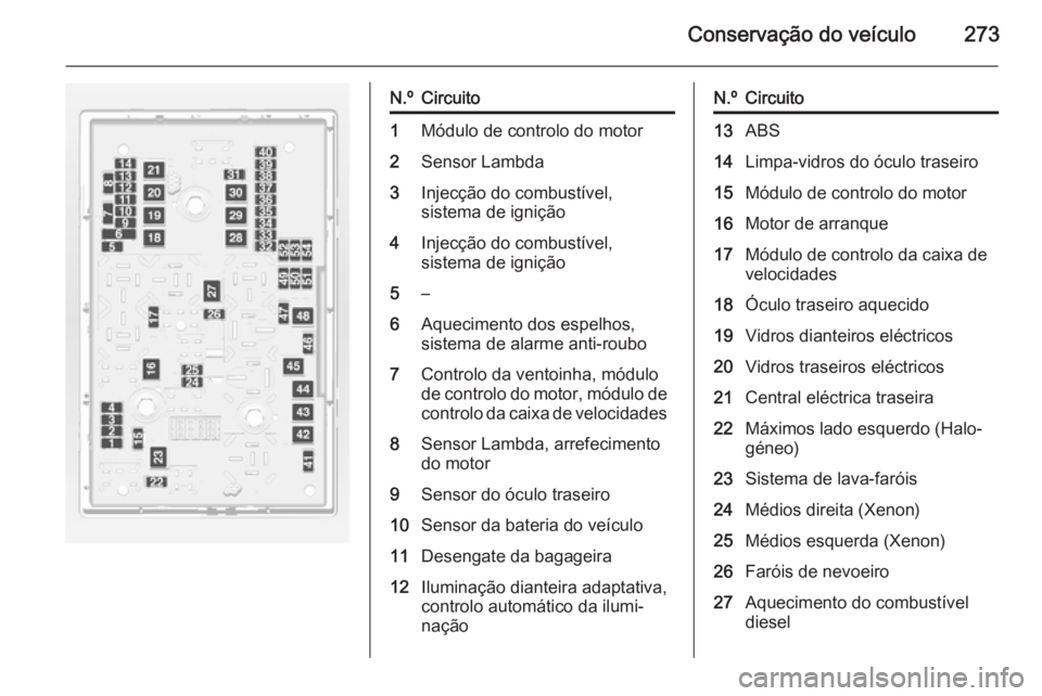 OPEL ASTRA J 2015 Manual de Instruções (in Portugues) Conservação do veículo273
N.ºCircuito1Módulo de controlo do motor2Sensor Lambda3Injecção do combustível,
sistema de ignição4Injecção do combustível,
sistema de ignição5–6Aquecimento d OPEL ASTRA J 2015 Manual de Instruções (in Portugues) Conservação do veículo273
N.ºCircuito1Módulo de controlo do motor2Sensor Lambda3Injecção do combustível,
sistema de ignição4Injecção do combustível,
sistema de ignição5–6Aquecimento d