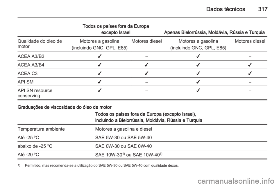OPEL ASTRA J 2015 Manual de Instruções (in Portugues) Dados técnicos317
Todos os países fora da Europaexcepto Israel
Apenas Bielorrússia, Moldávia, Rússia e Turquia
Qualidade do óleo de
motorMotores a gasolina
(incluindo GNC, GPL, E85)Motores diese OPEL ASTRA J 2015 Manual de Instruções (in Portugues) Dados técnicos317
Todos os países fora da Europaexcepto Israel
Apenas Bielorrússia, Moldávia, Rússia e Turquia
Qualidade do óleo de
motorMotores a gasolina
(incluindo GNC, GPL, E85)Motores diese