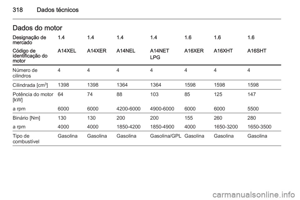 OPEL ASTRA J 2015 Manual de Instruções (in Portugues) 318Dados técnicosDados do motorDesignação de
mercado1.41.41.41.41.61.61.6Código de
identificação do
motorA14XELA14XERA14NELA14NET
LPGA16XERA16XHTA16SHTNúmero de
cilindros4444444Cilindrada [cm 3 OPEL ASTRA J 2015 Manual de Instruções (in Portugues) 318Dados técnicosDados do motorDesignação de
mercado1.41.41.41.41.61.61.6Código de
identificação do
motorA14XELA14XERA14NELA14NET
LPGA16XERA16XHTA16SHTNúmero de
cilindros4444444Cilindrada [cm 3