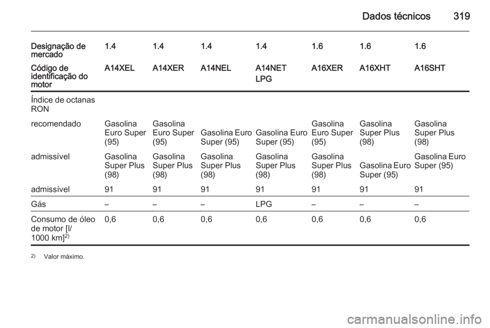 OPEL ASTRA J 2015  Manual de Instruções (in Portugues) Dados técnicos319
Designação de
mercado1.41.41.41.41.61.61.6Código de
identificação do
motorA14XELA14XERA14NELA14NET
LPGA16XERA16XHTA16SHTÍndice de octanas
RONrecomendadoGasolina
Euro Super
(95